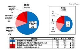 携帯電話販売店のフィルタリング推奨調査、約3割は「改善を要する」 画像