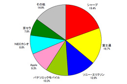 2011年度上期・携帯電話出荷台数、Androidスマホが約4割を占める……MM総研調べ 画像