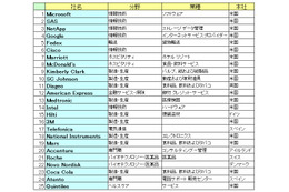 「世界一働きがいのあるグローバル企業」はマイクロソフト……GPTW調べ