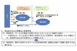 消費者庁、ネット消費者取引の景品表示法上の問題点をとりまとめ 画像