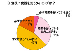 香りの効果で、面倒だった食器洗いが前向きに取り組める?……ライオン調査 画像