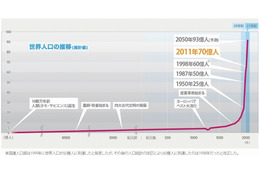 世界の人口、本日で70億人を突破 画像
