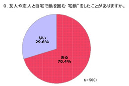 「今年食べたい鍋」ランキング、女性に人気の“モテ鍋”は……？  画像