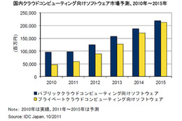 クラウド市場、プライベート向けソフト市場は成長率35.2％……パブリック向けは17.9％ 画像