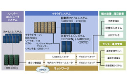 国内最大規模の学術クラウド「北海道大学アカデミッククラウド」、研究者に向け提供開始 画像