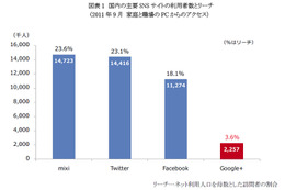 Google＋、国内の利用者数は220万人……週利用者は50万人前後で落ち着く 画像