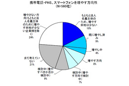 法人名義の携帯電話配布、スマホの導入率は16％……MM総研調べ 画像