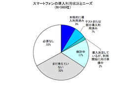 法人名義の携帯電話配布、スマホの導入率は16%……MM総研調べ 画像