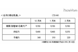 東京電力、今冬の需給見通しを発表 画像