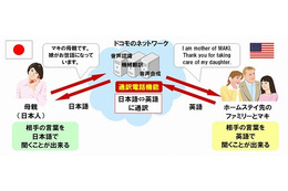 ドコモ、「通訳電話サービス」の試験提供を開始……日本語・英語をリアルタイム音声翻訳 画像