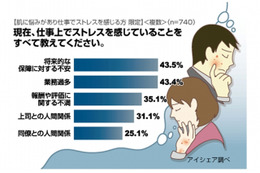 肌にもっとも悪影響な仕事のストレスは?……11月12日“皮膚の日”調査 画像