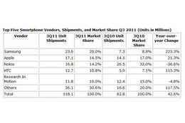 韓国サムスンが世界首位に……第3四半期スマホ出荷台数 画像