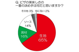 “ピザの美味しさの決め手” 1位は「生地」……ピザ職人が語る「おいしい食べ方」とは? 画像