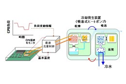 富士通研、CPUの廃熱を用いてサーバの冷却用水を製造する技術を開発 画像