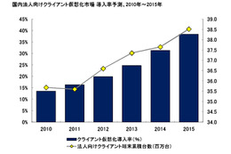 法人向けクライアント仮想化端末、2015年には38.4％まで拡大……IDC調べ 画像