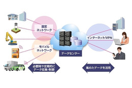 NEC、ビッグデータのリアルタイム分析を低消費電力で実現する処理基盤技術を開発 画像