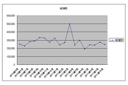 ソフトBが19か月連続首位ながら、auが急上昇［TCA・携帯電話契約数10月］ 画像