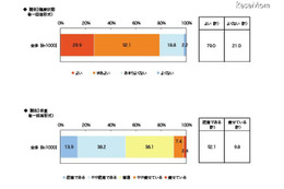 DHAのイメージ…51.3％が血液サラサラ、記憶力の向上も40.2％ 画像