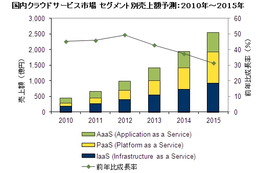 クラウドサービス市場、今後5年間の平均成長率は41.2%でほぼ6倍の市場に 画像