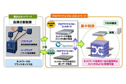 NEC、モバイル機器の急増による通信網への負担を削減する通信制御技術を開発 画像