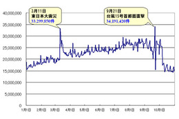 総ツイート数は68億超、地震関連の話題がトップ独占……BIGLOBE「Twitter2011年間話題ランキング」 画像