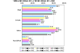 「ネット上だけのつき合いの人」、平均人数は14.35人……『対人距離感』に関する調査 画像