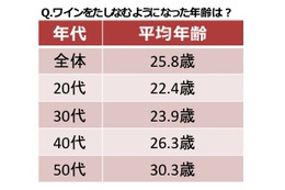 ボージョレ・ヌーヴォー解禁直前！ “ワイン初体験”平均は25.8歳……20代で家飲み女子会人気 画像