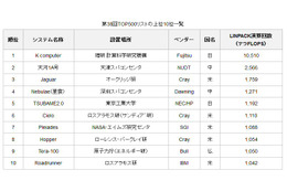 富士通、スパコン「京」が2期連続世界1位に 画像