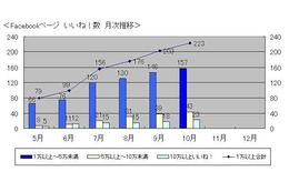 Facebook、10月末時点で「いいね！」1万突破は223ページ……参加型企画の企業ページが好調 画像