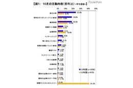 就活生の悩み、2割以上が「何から手をつけていいか分からない」 画像