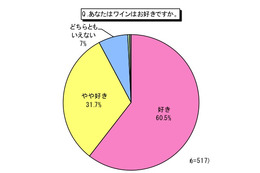 美容意識の高い人ほど“レスベラトロール”に関心……ワインと健康・美容に関する意識調査 画像