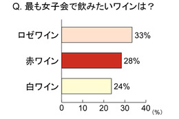 ワインはシーンによって飲む“色”が違う？……女子会で飲みたいワイン1位は「ロゼワイン」 画像