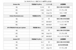 京速コンピュータ「京」、2011年「HPCチャレンジ賞」4部門すべてで1位を獲得 画像