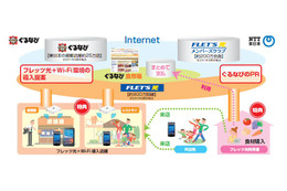 NTT東日本、ぐるなびと協業し「フレッツ光＋Wi-Fi」普及促進 画像