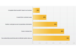 中・小規模企業の半数、「自社がサイバー攻撃の標的になると考えていない」……シマンテック調べ 画像