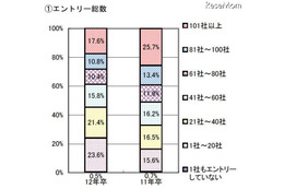 2012年卒生の現状、内定先に満足88.3％…マイナビ調べ 画像