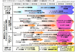 マイノリティレポートの世界が現実に、2016年 ITロードマップ（野村総合研究所） 画像