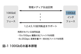 【テクニカルレポート】100ギガビットイーサネットについて（前編）……IIR 画像