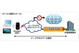 イー・アクセス、法人向け「モバイル閉域網サービス」提供開始 画像