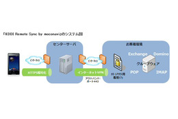 KDDI、端末からグループウェアへリモートアクセス可能なサービス 画像