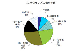 レンズケア剤 満足度No.1はチバビジョン「クリアケア」……決め手は“つけておくだけ”と“消毒効果” 画像