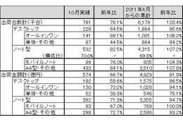 地デジチューナー内蔵モデルが堅調に推移した10月の国内パソコン出荷実績……JEITA調べ 画像