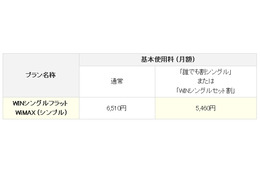 KDDI、3GとWiMAXを組み合わせた新料金プラン「WINシングルフラットWiMAX(シンプル)」発表 画像