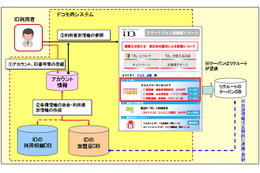 ドコモとリクルート、新たなクーポン配信サービスで協業……iDとホットペッパーなどを連携 画像