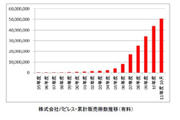 パピレス、電子書籍販売5,000万冊突破記念キャンペーン……38出版社の作品を無料閲覧可能 画像