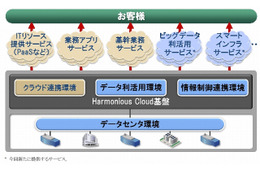 日立製作所、クラウド事業を強化……ビッグデータや社会インフラに対応した新サービスを投入 画像
