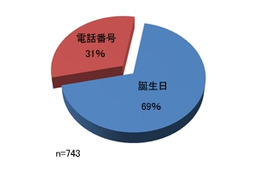 「誕生日」と「電話番号」、パスワードでよく使われるのはどちら?……キーマンズネット調べ 画像