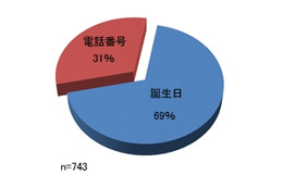 「誕生日」と「電話番号」、パスワードでよく使われるのはどちら？……キーマンズネット調べ 画像