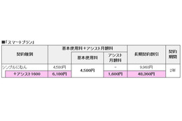 イー・アクセス、契約種別「シンプルにねん+アシスト1600」提供開始 画像
