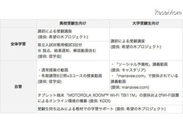 KDDIらが被災地の受験生に無償学習支援、タブレット活用も 画像